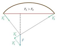 Kraftverteilung_WA_2.jpg (13.8 KiB) 6803 mal betrachtet Gleicher Bogen wie oben, Zugkraft Richtung oberer WA verschoben.