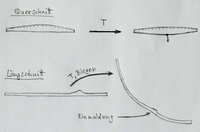 Skizze Bambuslatte nach Biegen: Bauchbildung längs sowie Radiusproblem im Nodienbereich.
