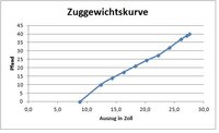 Zuggewichtskurve.jpg