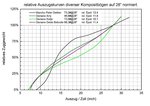 Auszugsdiagramme Sollauszug_v3_1024jpg.jpg (130.68 KiB) 5244 mal betrachtet Auszugskurven auf jeweiligen Sollauszug normiert<br />(Zum Vergrössern bitte anklicken)